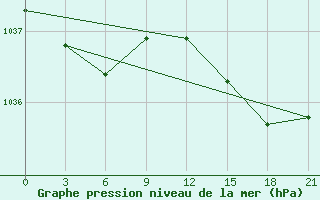 Courbe de la pression atmosphrique pour Sortland