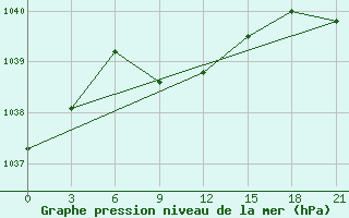 Courbe de la pression atmosphrique pour Nizhnyj Tagil