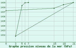 Courbe de la pression atmosphrique pour Tetovo