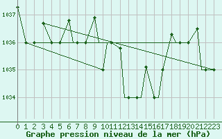 Courbe de la pression atmosphrique pour Balikesir
