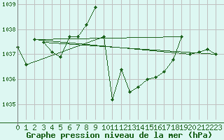 Courbe de la pression atmosphrique pour Aigle (Sw)