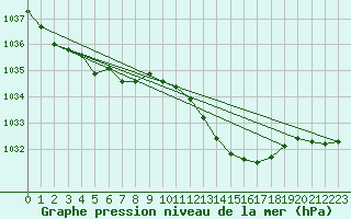 Courbe de la pression atmosphrique pour Werl