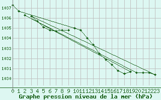 Courbe de la pression atmosphrique pour Beaucroissant (38)