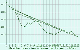 Courbe de la pression atmosphrique pour Hallau