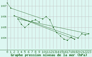 Courbe de la pression atmosphrique pour Seichamps (54)