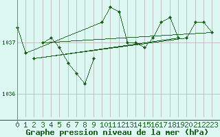 Courbe de la pression atmosphrique pour Guret (23)