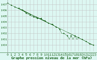 Courbe de la pression atmosphrique pour Rost Flyplass