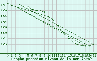 Courbe de la pression atmosphrique pour Retie (Be)