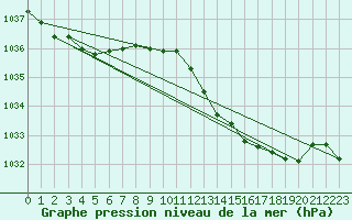 Courbe de la pression atmosphrique pour Fameck (57)