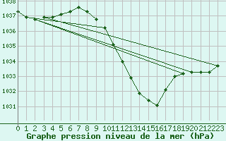 Courbe de la pression atmosphrique pour Hallau