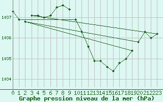 Courbe de la pression atmosphrique pour Muehldorf