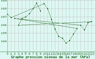 Courbe de la pression atmosphrique pour Andjar