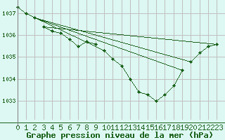 Courbe de la pression atmosphrique pour Ristolas (05)