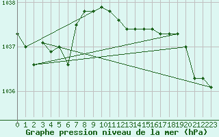 Courbe de la pression atmosphrique pour Vanclans (25)