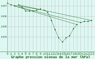 Courbe de la pression atmosphrique pour Lans-en-Vercors (38)