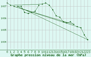 Courbe de la pression atmosphrique pour Silly (Be)