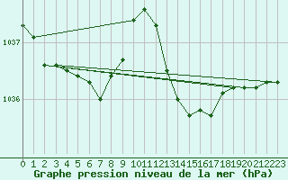 Courbe de la pression atmosphrique pour Ile d