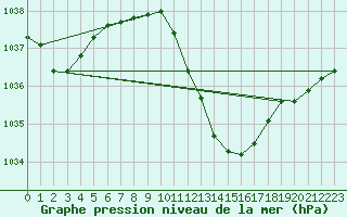 Courbe de la pression atmosphrique pour Wdenswil