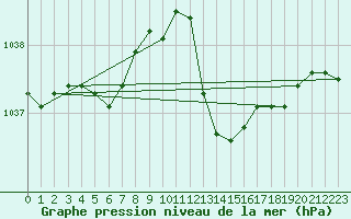 Courbe de la pression atmosphrique pour Grardmer (88)