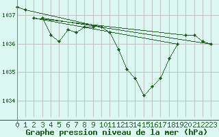 Courbe de la pression atmosphrique pour Belfort-Dorans (90)