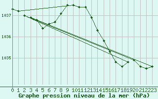 Courbe de la pression atmosphrique pour Renwez (08)