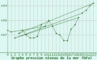 Courbe de la pression atmosphrique pour Auch (32)