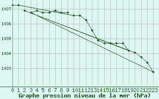 Courbe de la pression atmosphrique pour Saclas (91)