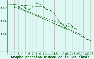 Courbe de la pression atmosphrique pour Lerwick