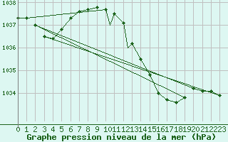 Courbe de la pression atmosphrique pour Yeovilton