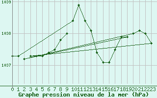 Courbe de la pression atmosphrique pour Saclas (91)