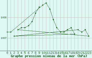 Courbe de la pression atmosphrique pour Saclas (91)