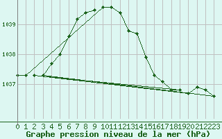 Courbe de la pression atmosphrique pour Valley