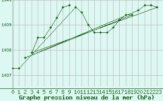 Courbe de la pression atmosphrique pour Pully-Lausanne (Sw)