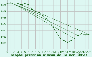 Courbe de la pression atmosphrique pour Ualand-Bjuland