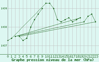 Courbe de la pression atmosphrique pour Luedenscheid