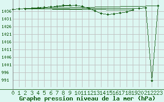 Courbe de la pression atmosphrique pour Zamora