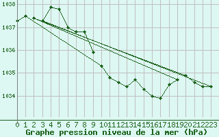 Courbe de la pression atmosphrique pour Waldmunchen