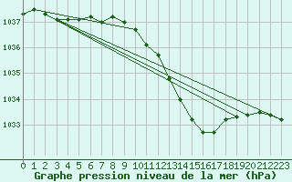 Courbe de la pression atmosphrique pour Capel Curig