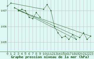 Courbe de la pression atmosphrique pour La Rochelle - Aerodrome (17)