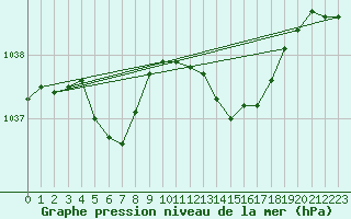 Courbe de la pression atmosphrique pour Saint-Brieuc (22)