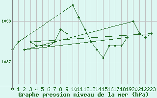 Courbe de la pression atmosphrique pour Luzinay (38)