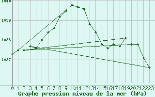 Courbe de la pression atmosphrique pour Ahaus