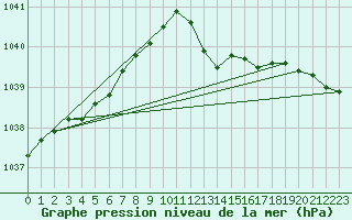 Courbe de la pression atmosphrique pour Bridel (Lu)