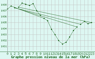 Courbe de la pression atmosphrique pour Lesce