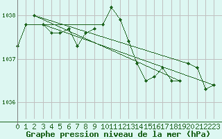 Courbe de la pression atmosphrique pour Besson - Chassignolles (03)