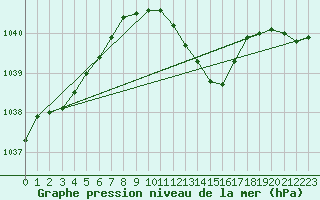 Courbe de la pression atmosphrique pour Giessen