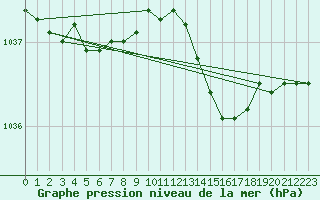 Courbe de la pression atmosphrique pour Pont-l