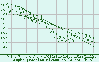 Courbe de la pression atmosphrique pour Lugano (Sw)