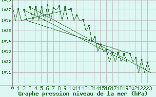 Courbe de la pression atmosphrique pour Bueckeburg