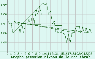 Courbe de la pression atmosphrique pour Malaga / Aeropuerto